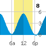 Motts Basin tide chart for Thursday, January 8, 2026