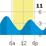 Motts Basin tide chart for Wednesday, February 11, 2026