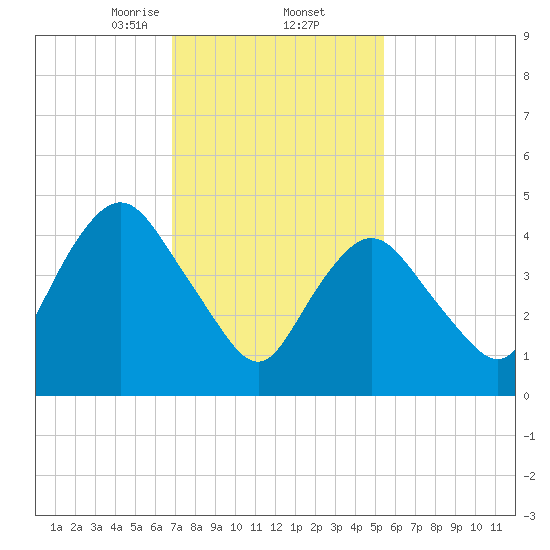 Motts Basin tide chart for Thursday, February 12, 2026