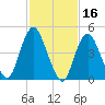Motts Basin tide chart for Monday, February 16, 2026