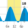 Motts Basin tide chart for Wednesday, February 18, 2026