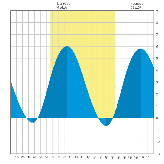 Motts Basin tide chart for Thursday, February 19, 2026