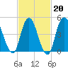 Motts Basin tide chart for Friday, February 20, 2026