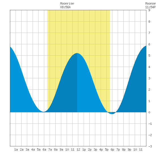 Motts Basin tide chart for Sunday, February 22, 2026