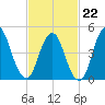 Motts Basin tide chart for Sunday, February 22, 2026