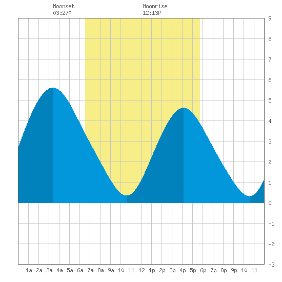 Motts Basin tide chart for Thursday, February 26, 2026