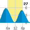 Motts Basin tide chart for Friday, February 27, 2026