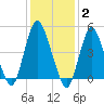 Motts Basin tide chart for Monday, February 2, 2026