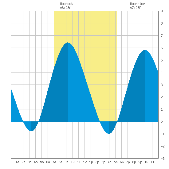 Motts Basin tide chart for Tuesday, February 3, 2026