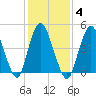 Motts Basin tide chart for Wednesday, February 4, 2026
