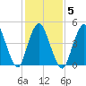 Motts Basin tide chart for Thursday, February 5, 2026