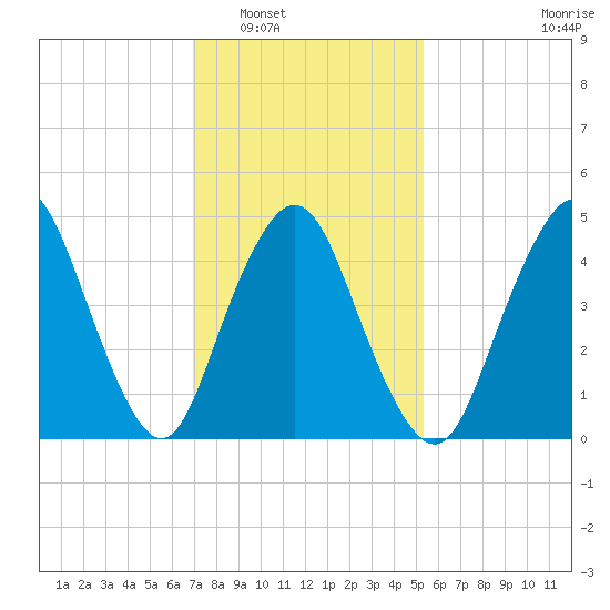 Motts Basin tide chart for Friday, February 6, 2026