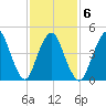 Motts Basin tide chart for Friday, February 6, 2026