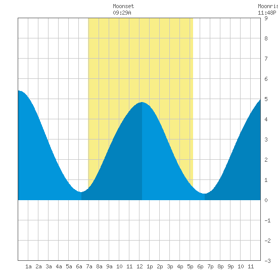 Motts Basin tide chart for Saturday, February 7, 2026