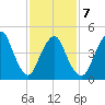 Motts Basin tide chart for Saturday, February 7, 2026