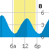 Motts Basin tide chart for Sunday, February 8, 2026