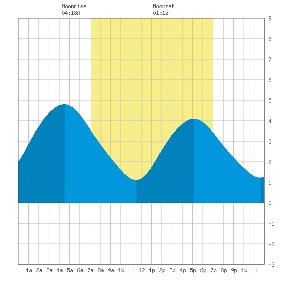 Motts Basin tide chart for Friday, March 13, 2026