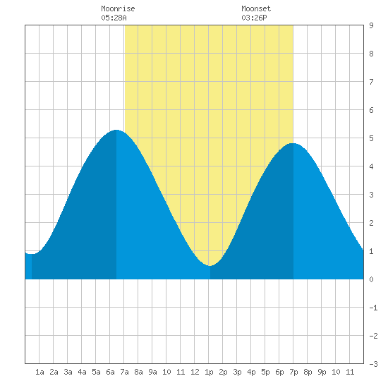 Motts Basin tide chart for Sunday, March 15, 2026