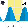 Motts Basin tide chart for Wednesday, March 18, 2026