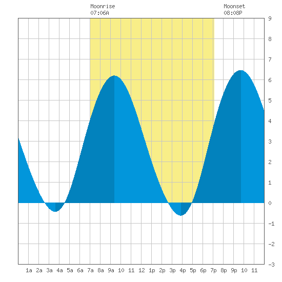 Motts Basin tide chart for Thursday, March 19, 2026