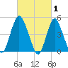 Motts Basin tide chart for Sunday, March 1, 2026