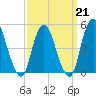 Motts Basin tide chart for Saturday, March 21, 2026
