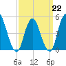 Motts Basin tide chart for Sunday, March 22, 2026