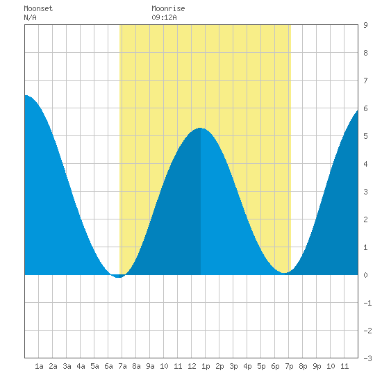 Motts Basin tide chart for Monday, March 23, 2026