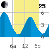 Motts Basin tide chart for Wednesday, March 25, 2026