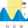 Motts Basin tide chart for Thursday, March 26, 2026
