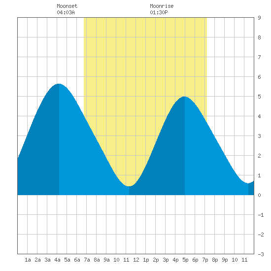 Motts Basin tide chart for Friday, March 27, 2026