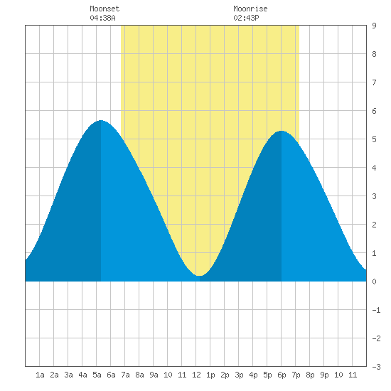 Motts Basin tide chart for Saturday, March 28, 2026