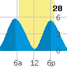 Motts Basin tide chart for Saturday, March 28, 2026