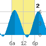 Motts Basin tide chart for Monday, March 2, 2026