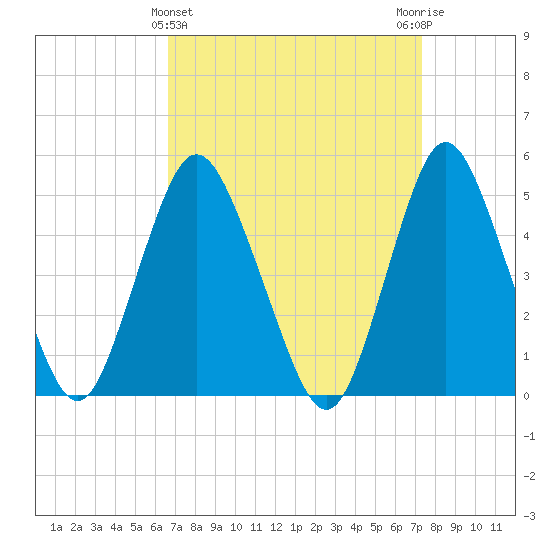 Motts Basin tide chart for Tuesday, March 31, 2026