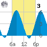 Motts Basin tide chart for Tuesday, March 3, 2026