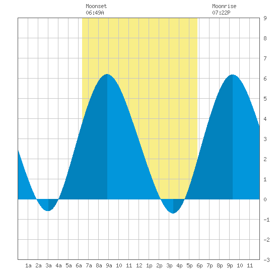 Motts Basin tide chart for Wednesday, March 4, 2026