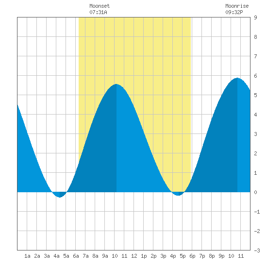Motts Basin tide chart for Friday, March 6, 2026