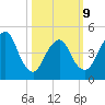 Motts Basin tide chart for Monday, March 9, 2026