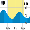 Motts Basin tide chart for Friday, April 10, 2026