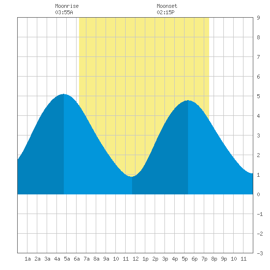 Motts Basin tide chart for Sunday, April 12, 2026
