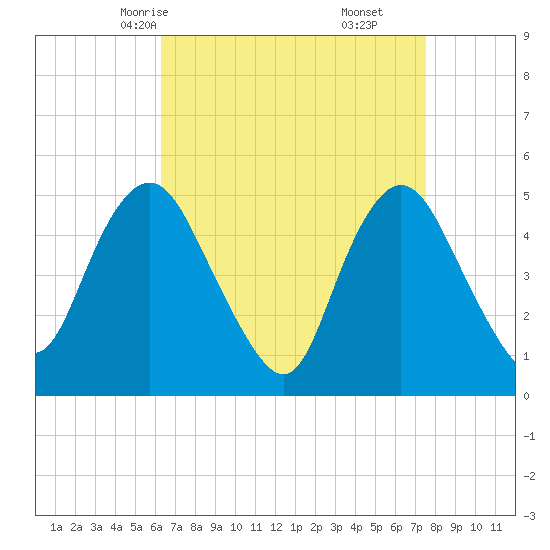 Motts Basin tide chart for Monday, April 13, 2026