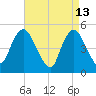 Motts Basin tide chart for Monday, April 13, 2026
