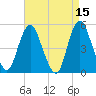 Motts Basin tide chart for Wednesday, April 15, 2026