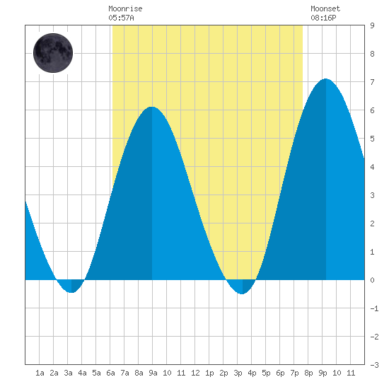 Motts Basin tide chart for Friday, April 17, 2026