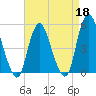 Motts Basin tide chart for Saturday, April 18, 2026