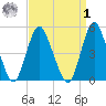 Motts Basin tide chart for Wednesday, April 1, 2026