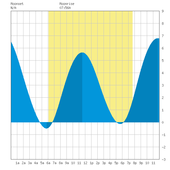 Motts Basin tide chart for Monday, April 20, 2026