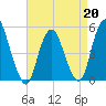 Motts Basin tide chart for Monday, April 20, 2026