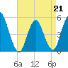 Motts Basin tide chart for Tuesday, April 21, 2026
